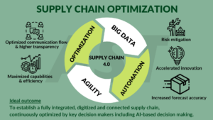 Supply Chain Optimization