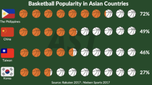 Asia Basketball Popularity