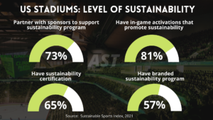 US sustainable stadiums