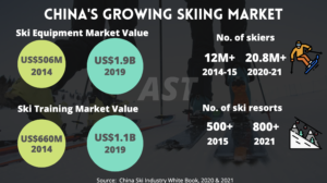 China Skiing Market