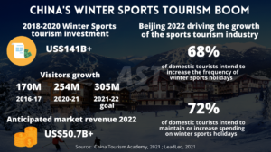 Winter sports tourism china