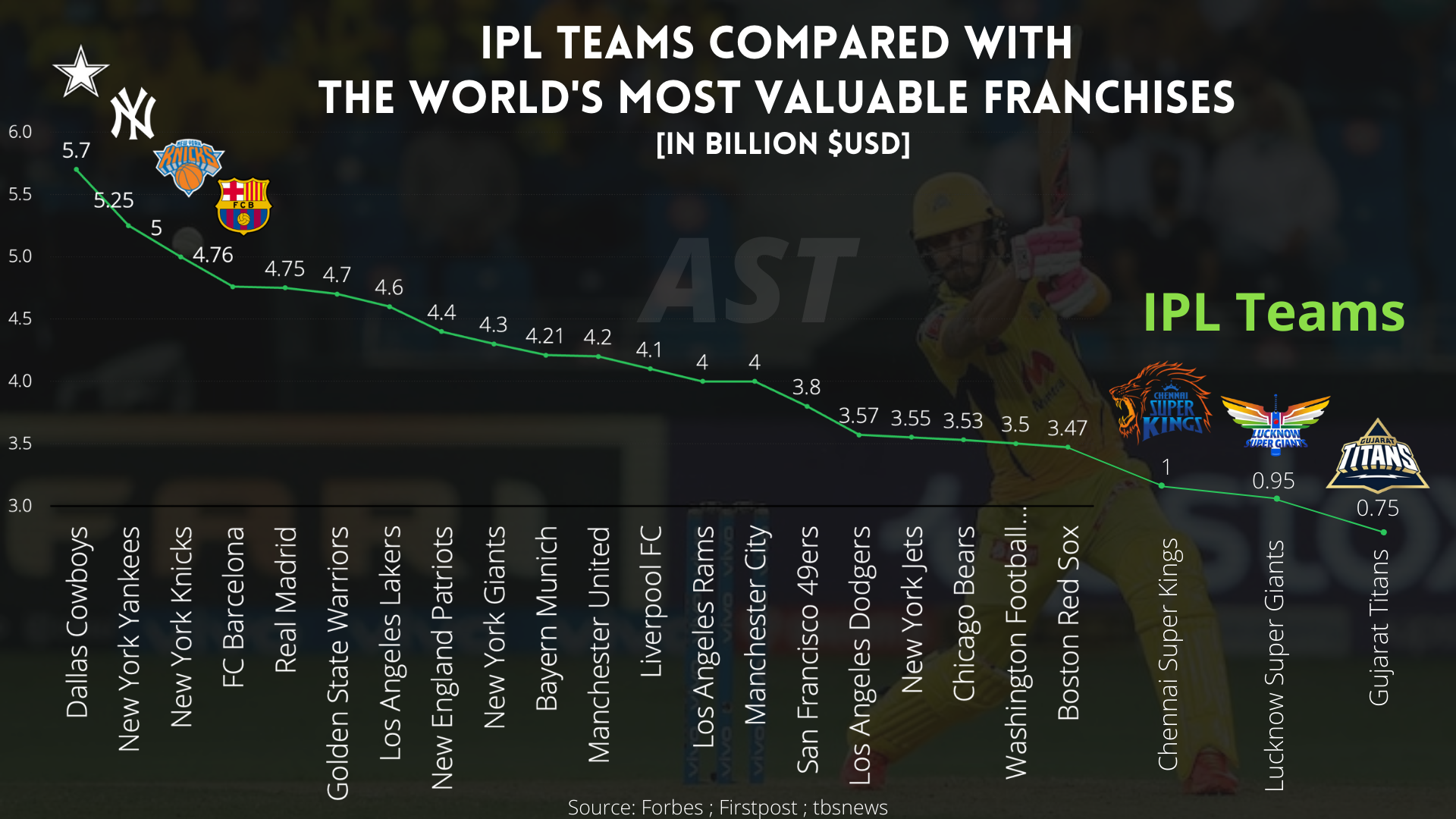 IPL Teams Value