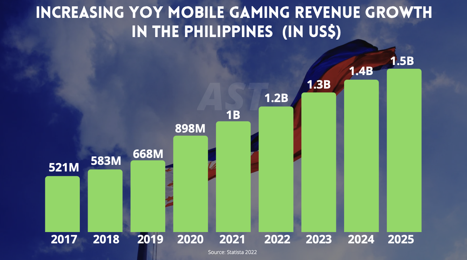 The Philippine's mobile games market