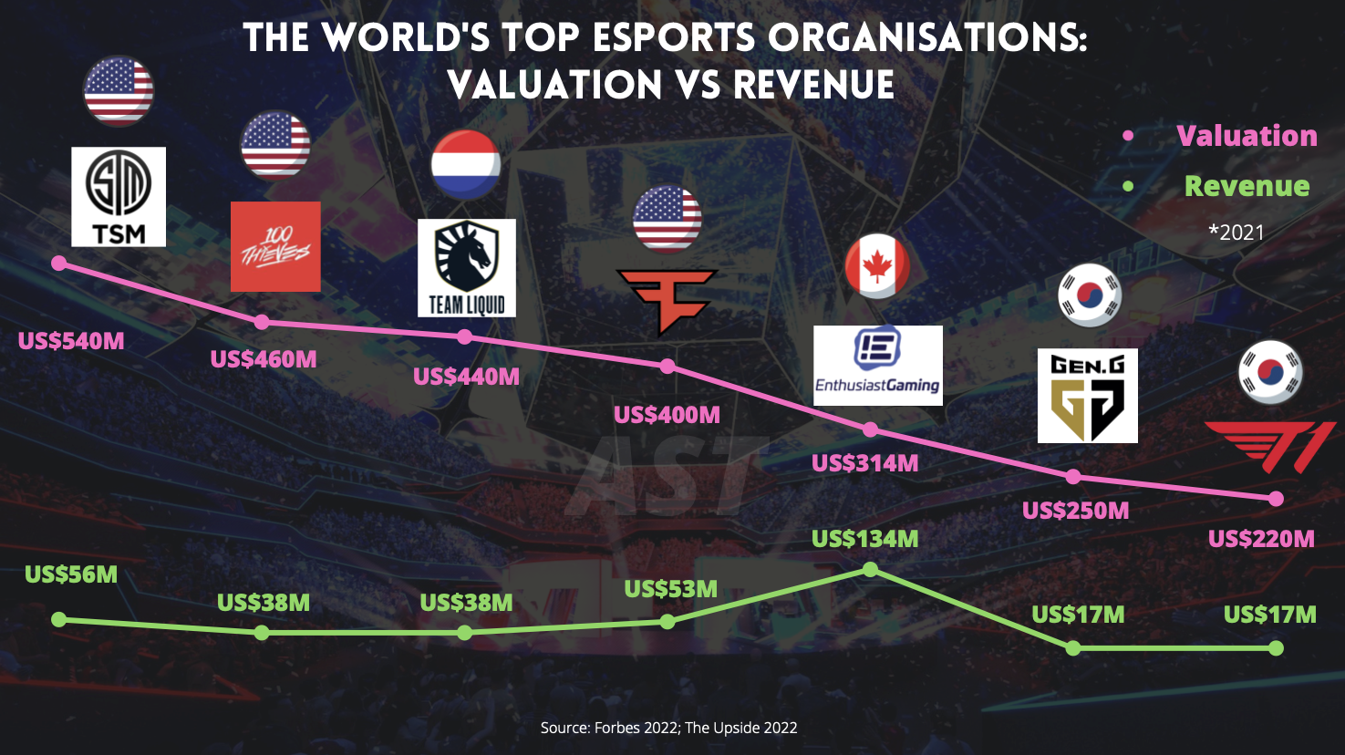 World esports organisation valuation