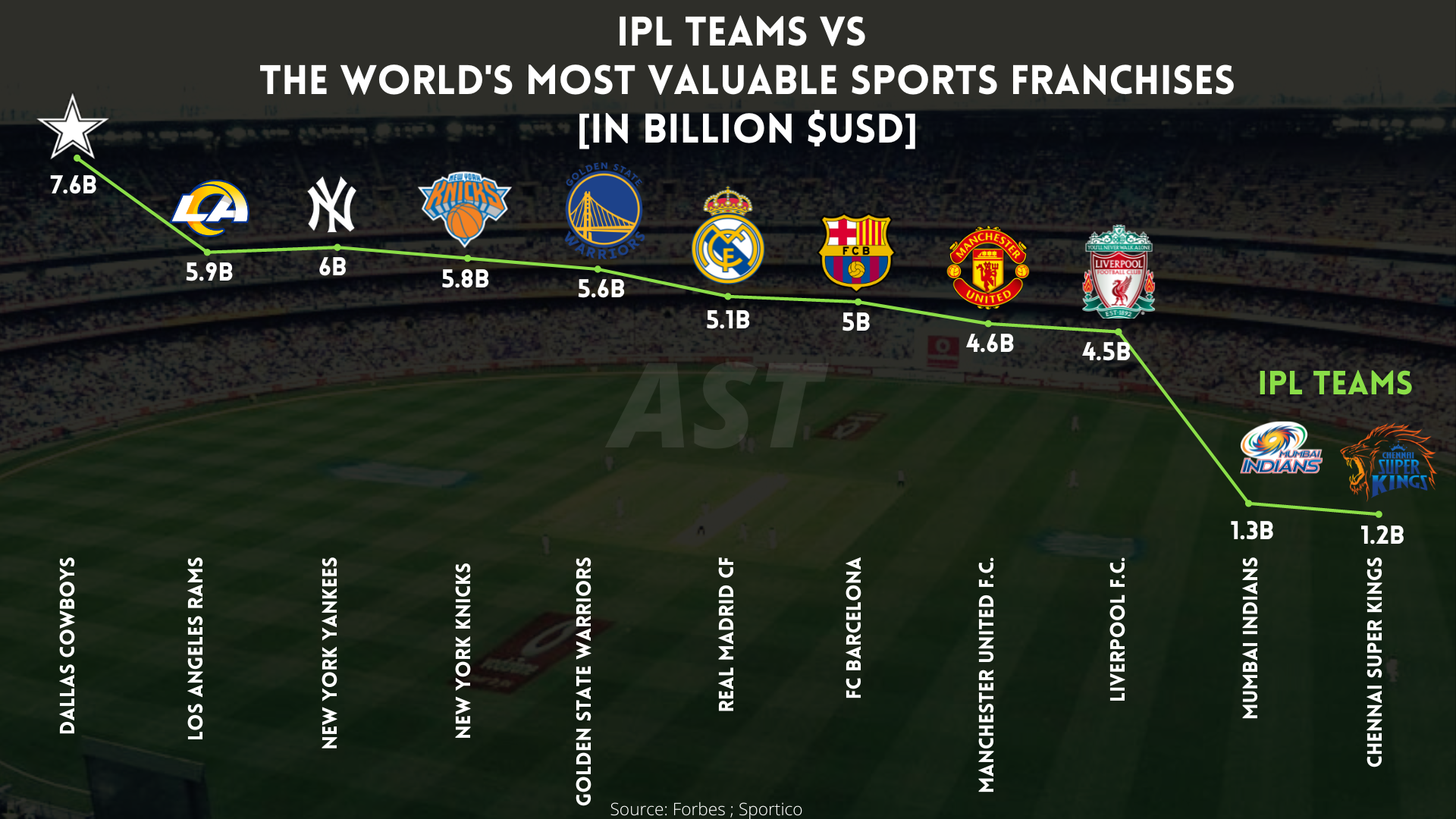 World's most valuable sports franchises