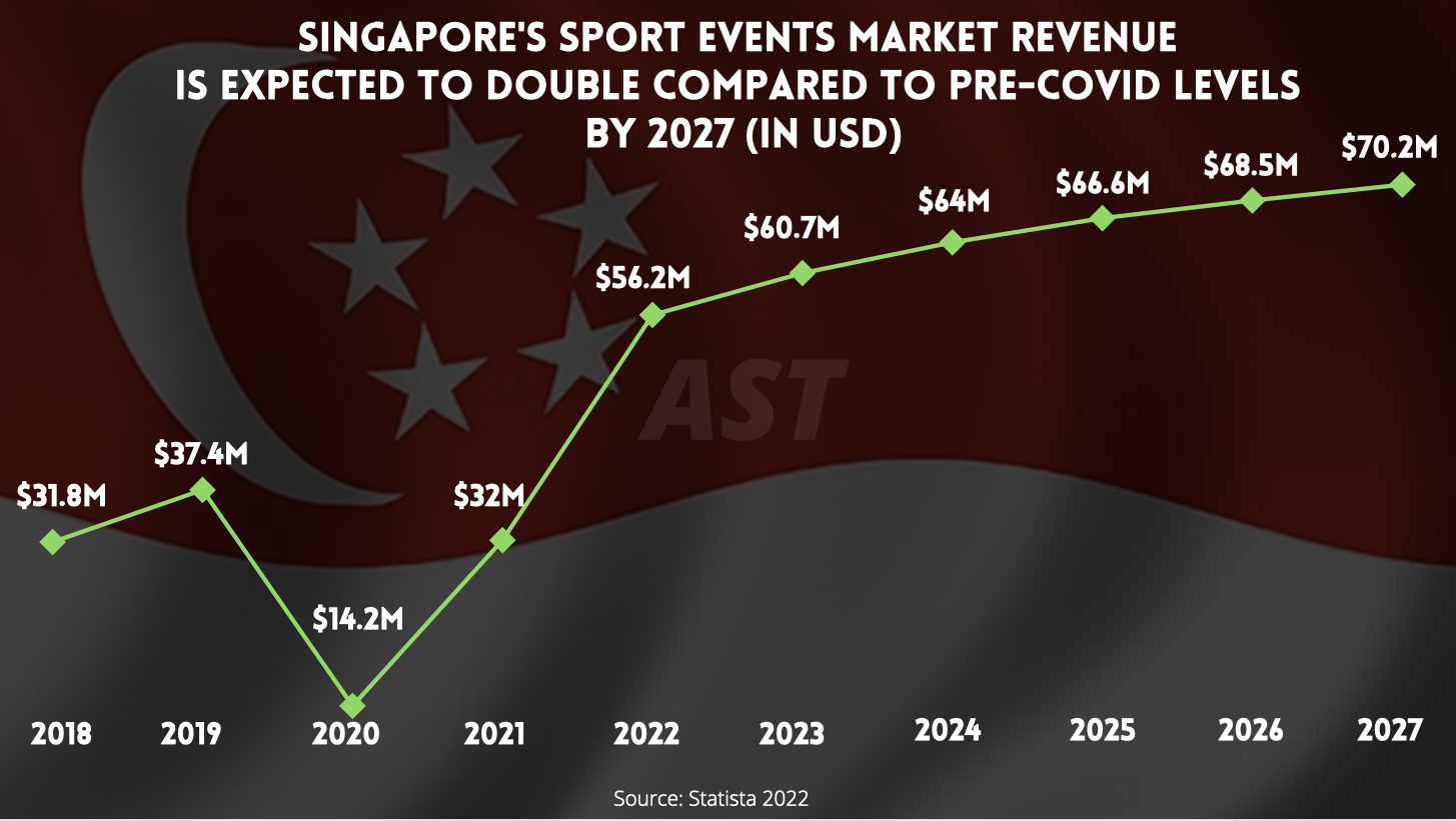 Singapore sports events market