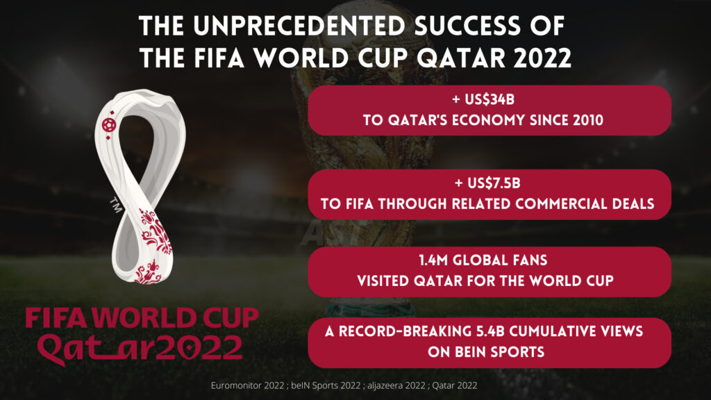 Qatar World Cup revenue